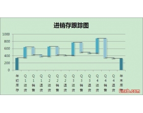 进销存瀑布图的制作方法(excel图表)