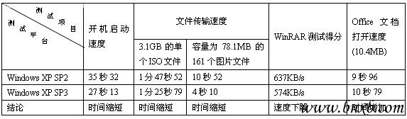 真与假验证WindowsXPSP3提升效率真相(图)