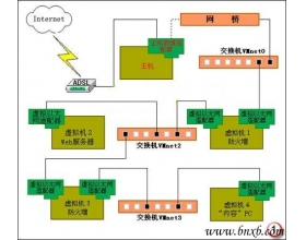 VMware虚拟机网络设置详解