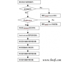 内外网物理隔离下的集群邮件系统路由方案(3)