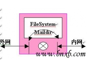 内外网物理隔离下的集群邮件系统路由方案(2)