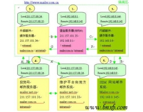 内外网物理隔离下的集群邮件系统路由方案(1)