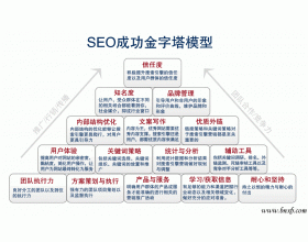 SEO就是需要像金字塔一样才能成功