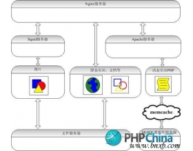 Linux-Apache-MySQL-PHP网站架构方案分析