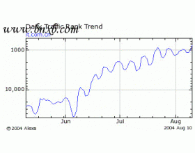 从Alexa网站排名，看IT门户走势