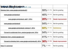 谷歌SEO评测报告:自己也整不清网站优化的事