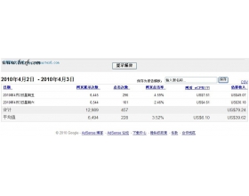 我是如何将Google Adsense单价0.02美元提高到0.18美元