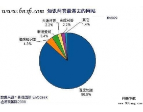 浅谈问答类推广之升华