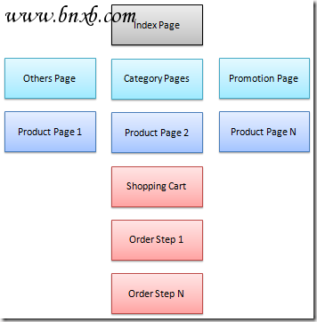 E-Commerce Site Simple Structure