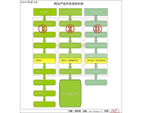 网站产品开发流程剖析