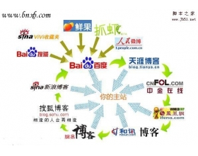 提高百度中的关键词排名link wheel(链轮)策略