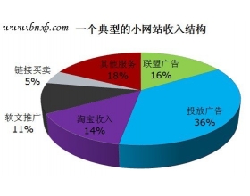 小网站的赚钱之路 历经岁月的洗礼方能见天晴
