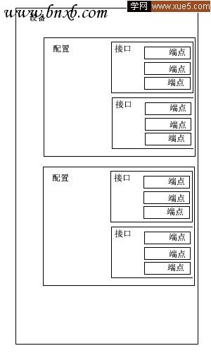 Linux USB驱动框架分析