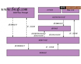 Linux 内核 SCSI IO 子系统分析