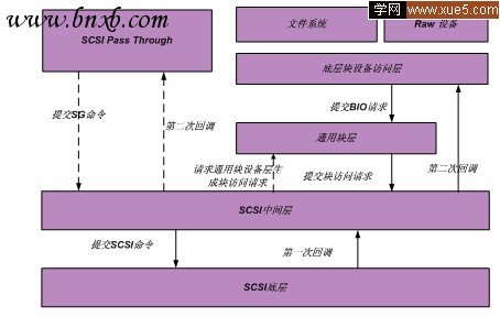 Linux 内核 SCSI IO 子系统分析