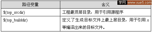 autoconf和automake生成Makefile文件（图六）