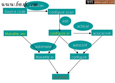 autoconf和automake生成Makefile文件（图二）