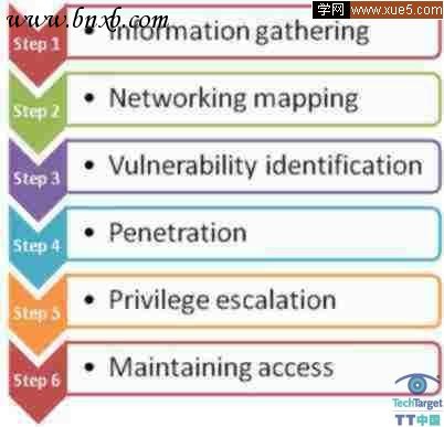 使用BackTrack检查Linux安全漏洞（图一）