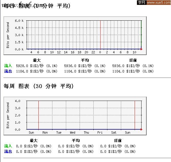 Linux上的MRTG流量监控中心