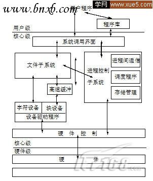 Solaris10基础:UNIX/Linux基本结构（图二）