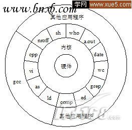 Solaris10基础:UNIX/Linux基本结构（图一）