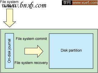 Linux的日志文件系统简要剖析