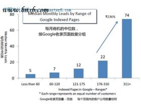 被Google收录的页面越多商机就越多