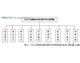 B2B行业门户网站投资回报及风险控制分析