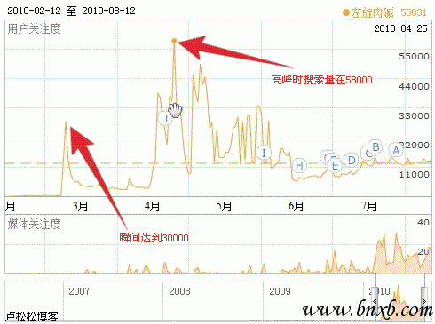 卢松松：左旋肉碱半年内在百度指数上的变化