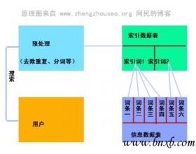 深入探究搜索引擎抓取、索引、排名原理