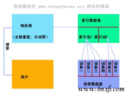 搜索引擎原理图