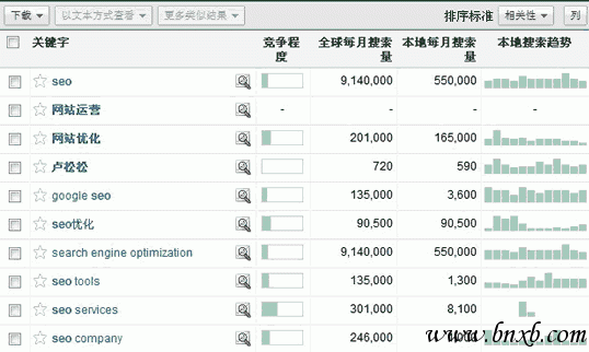 Google adwords关键词工具分析关键词搜索量