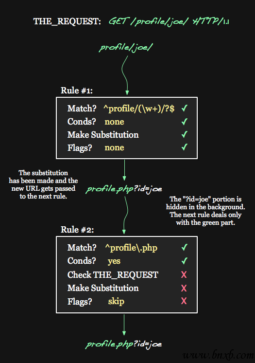 深入理解Apache的mod_rewrite