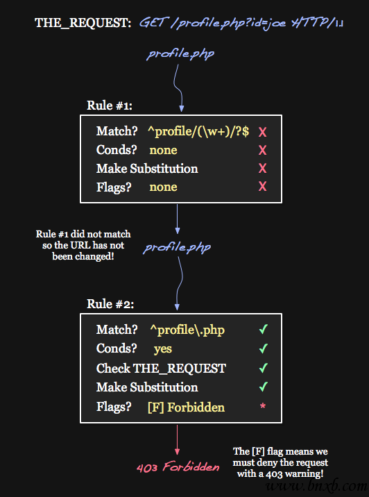 深入理解Apache的mod_rewrite