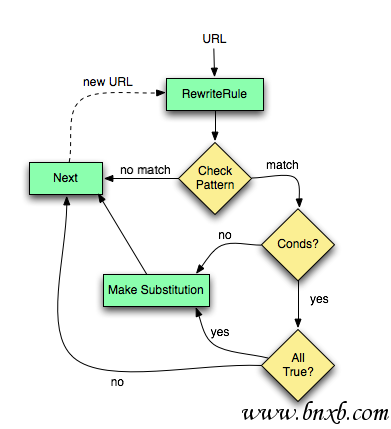 深入理解Apache的mod_rewrite