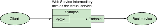 使用 Apache Synapse 将现有的系统转化为 SOA 平台