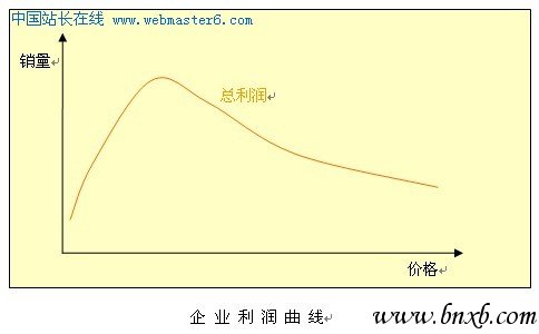 企业利润曲线