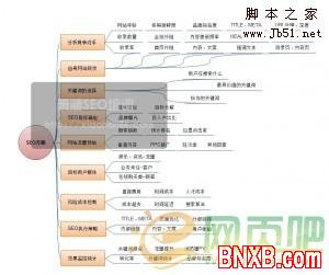 SEO方案所包括的内容