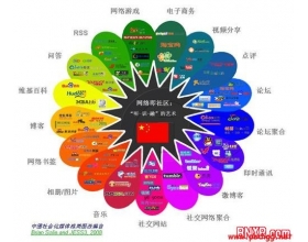 你不可不知的社会化营销战略矩阵10字法则