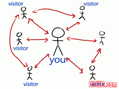 7种方法吸引博客读者评论