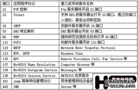 高手必读 网络端口安全防护技巧放送