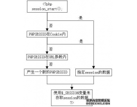 PHP漏洞全解(七)-Session劫持