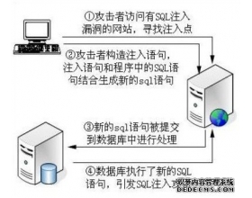 PHP漏洞全解(五)-SQL注入攻击