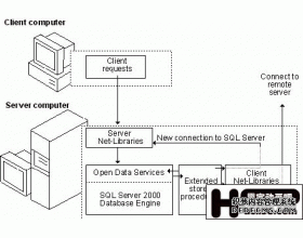 如何建立一个安全的MSSQL SERVER的启动账号