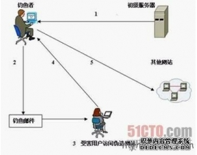 详解网络钓鱼的实现与防范技巧