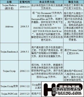 “勒索软件”泛滥 网友还需谨防敲诈