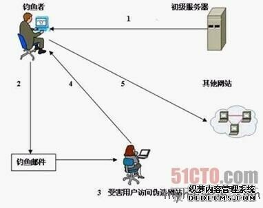 详解网络钓鱼的实现与防范技巧