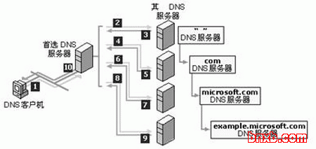 了解DNS服务器的工作原理及其过程