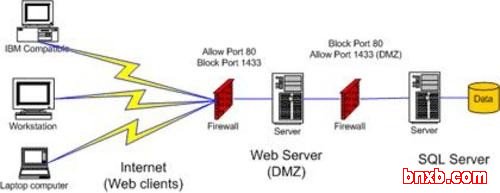 如何授权web服务器提供安全数据库访问 