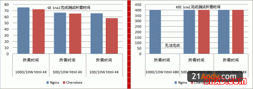 比 Nginx 更快的 Cherokee 274767d621d11b10 thumb